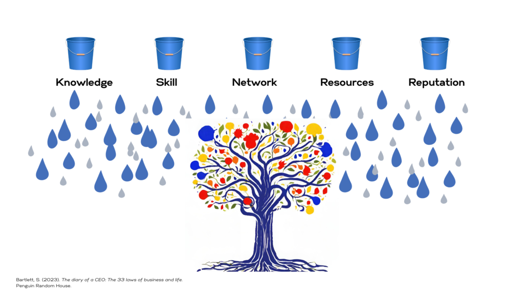 Inspired by Steven Bartlett's first law in "The Diary of a CEO," the graphic portrays the five buckets -- knowledge, skill, network, resources, and reputation -- pouring into a deeply rooted and abundantly blooming tree.